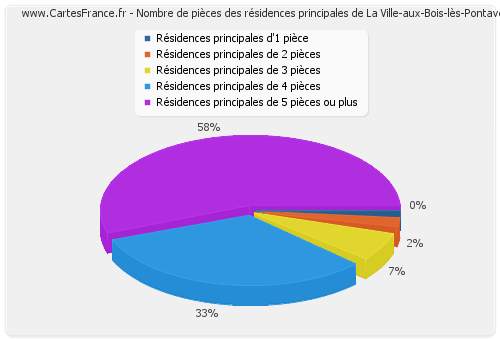 Nombre de pièces des résidences principales de La Ville-aux-Bois-lès-Pontavert